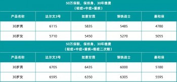 熱門重疾險