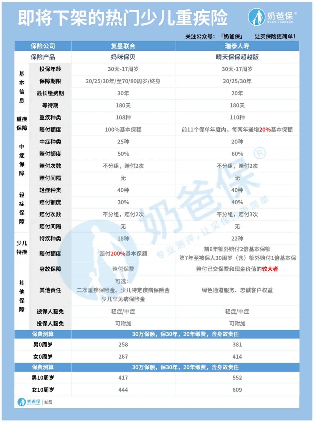 又一王炸重疾險下架