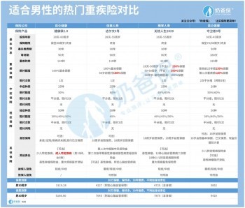 男性買的重疾險