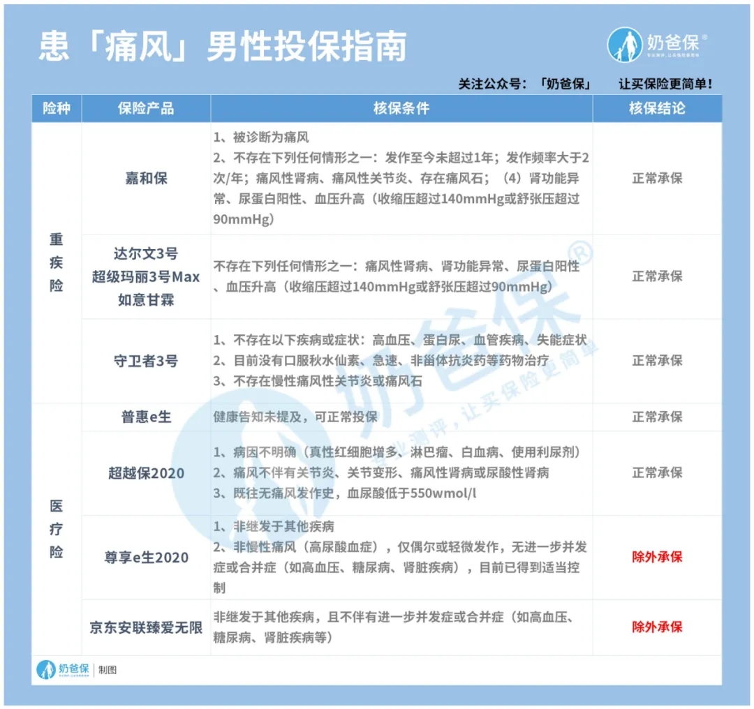 男性投保