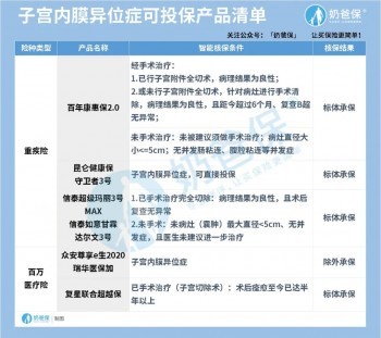 女性疾病該如何投保