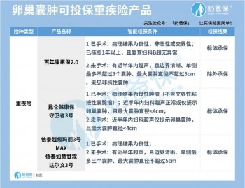 女性疾病該如何投保