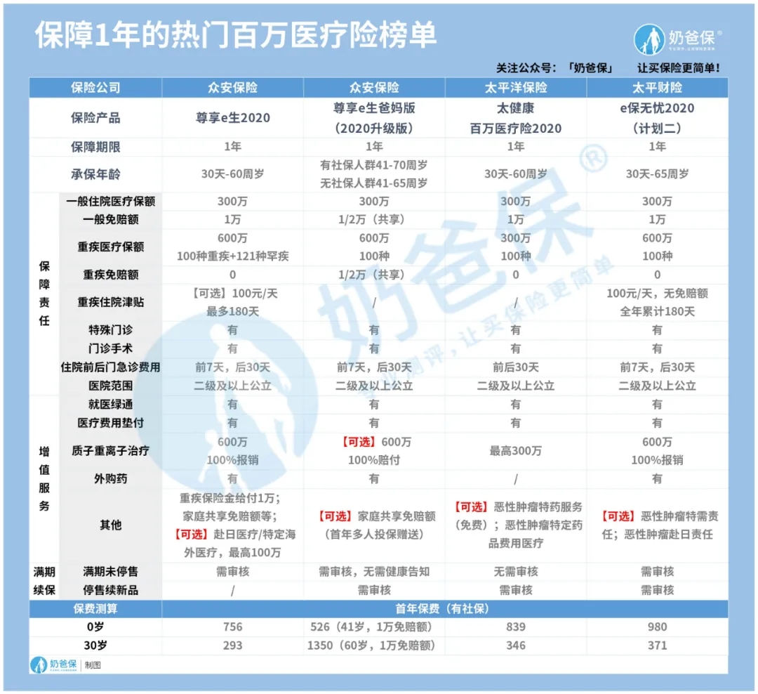 新年第一篇百萬醫(yī)療險(xiǎn)榜單