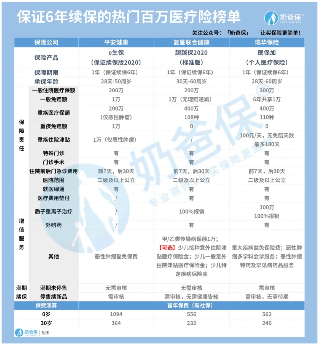 新年第一篇百萬醫(yī)療險(xiǎn)榜單