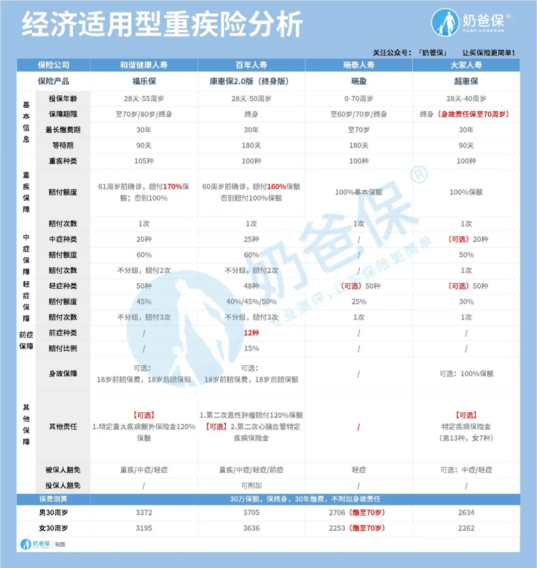 最后一期舊定義重疾險榜單