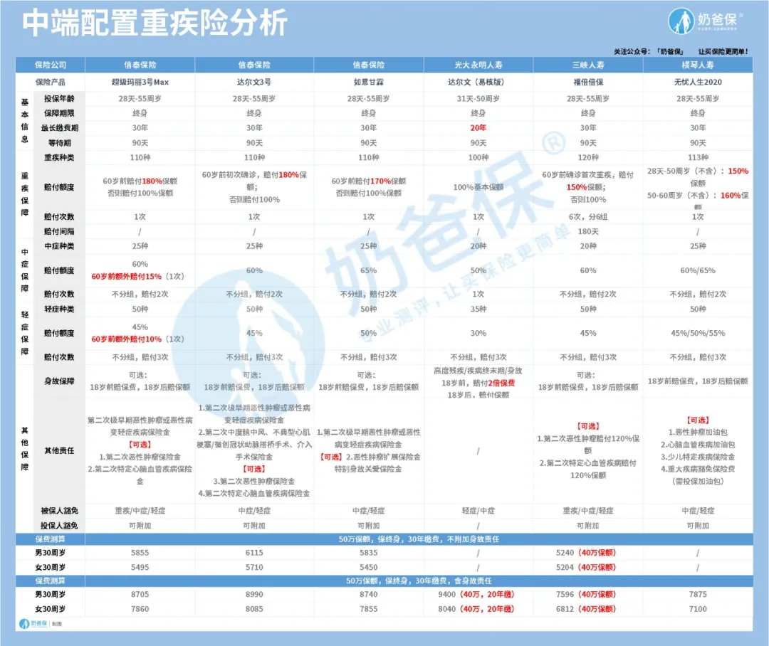 最后一期舊定義重疾險榜單