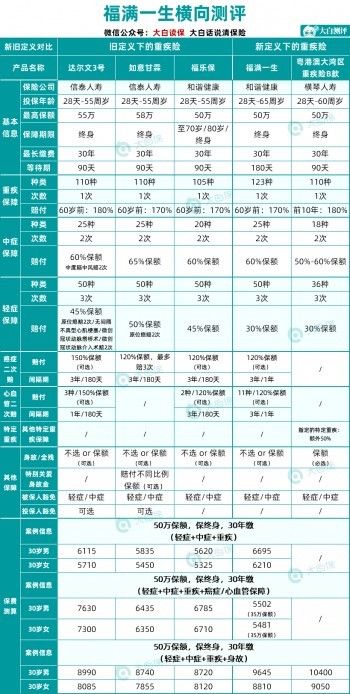 重疾新定義