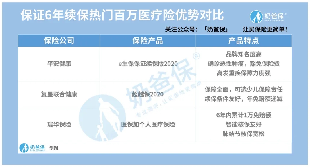 新年第一篇百萬醫(yī)療險(xiǎn)榜單