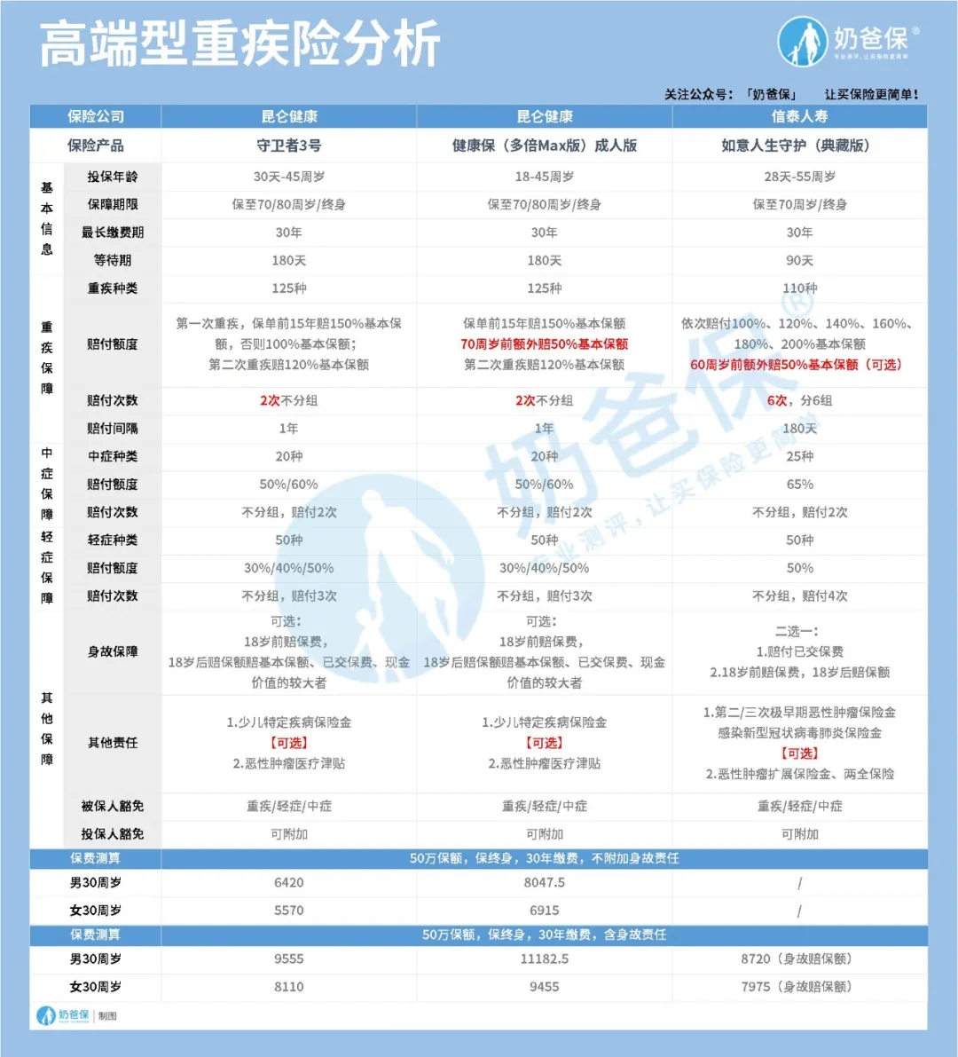 最后一期舊定義重疾險榜單