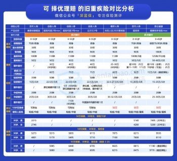 新舊重疾到底怎么選
