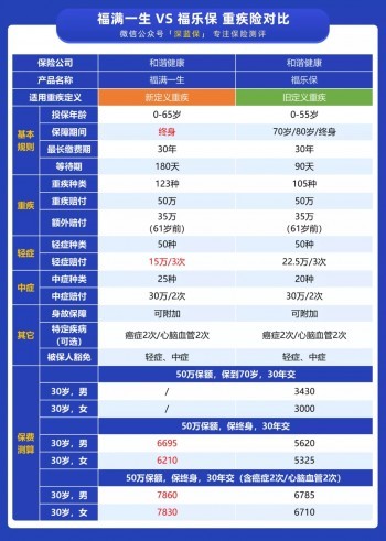 新舊重疾到底怎么選
