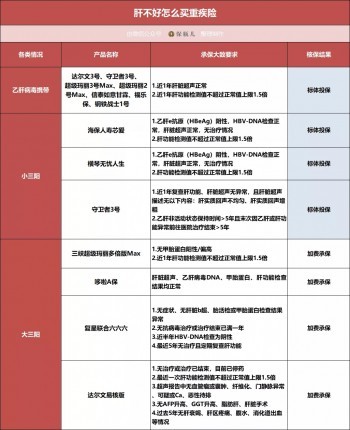三高、結(jié)節(jié)、乙肝、胃炎、甲狀腺等28種常見疾病