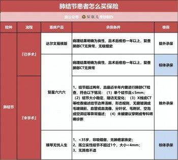 三高、結(jié)節(jié)、乙肝、胃炎、甲狀腺等28種常見疾病