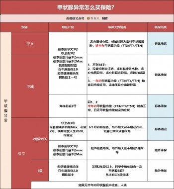 三高、結(jié)節(jié)、乙肝、胃炎、甲狀腺等28種常見疾病