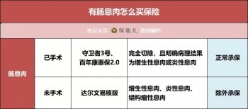 三高、結(jié)節(jié)、乙肝、胃炎、甲狀腺等28種常見疾病