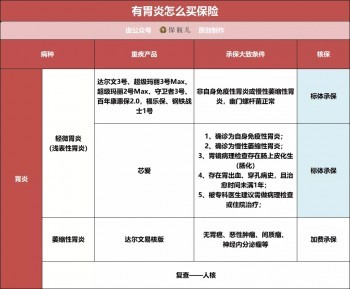 三高、結(jié)節(jié)、乙肝、胃炎、甲狀腺等28種常見疾病