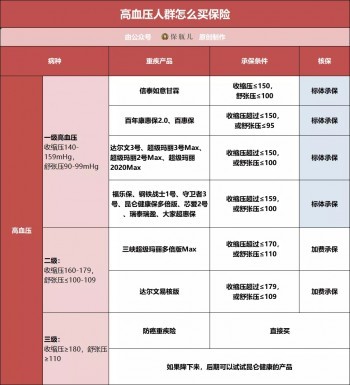 三高、結(jié)節(jié)、乙肝、胃炎、甲狀腺等28種常見疾病