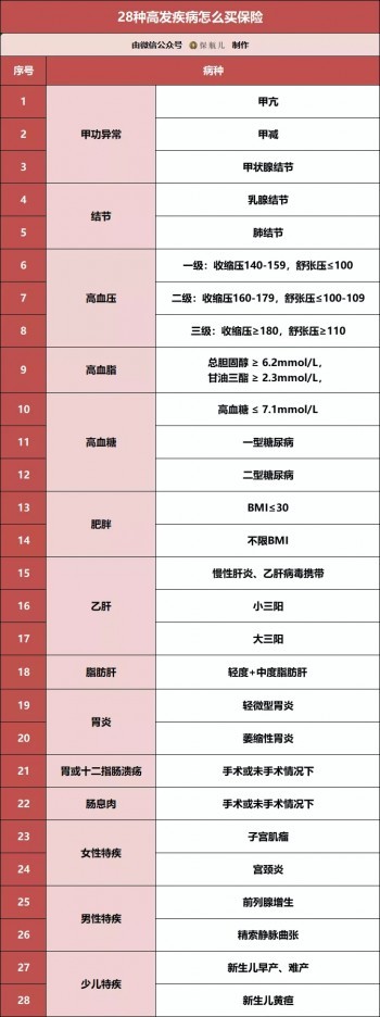 三高、結(jié)節(jié)、乙肝、胃炎、甲狀腺等28種常見疾病