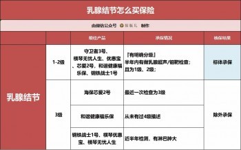 三高、結(jié)節(jié)、乙肝、胃炎、甲狀腺等28種常見疾病