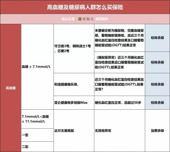三高、結(jié)節(jié)、乙肝、胃炎、甲狀腺等28種常見疾病