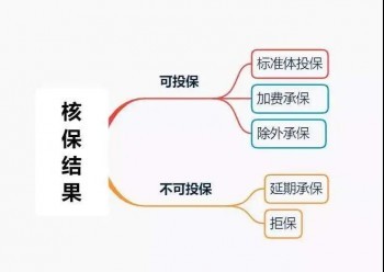 三高、結(jié)節(jié)、乙肝、胃炎、甲狀腺等28種常見疾病