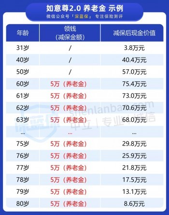 投30萬變100萬