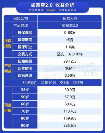 投30萬變100萬