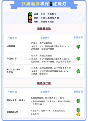 卵巢囊腫投保指南
