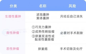 卵巢囊腫投保指南