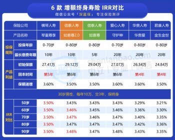 投30萬變100萬