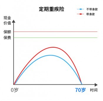 30歲不建議買重疾險