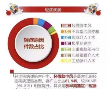 目前最好的重疾險(xiǎn)有哪些呢？推薦購(gòu)買的理由是什么？