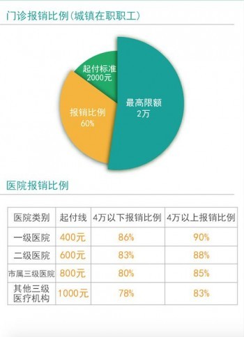 住院醫(yī)保報(bào)銷比例