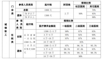 城鎮(zhèn)居民醫(yī)療保險報銷