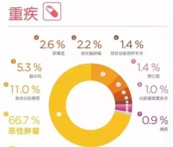重疾險(xiǎn)有必要買(mǎi)嗎？理由是什么呢？