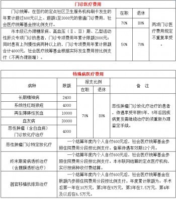 住院醫(yī)保報(bào)銷比例