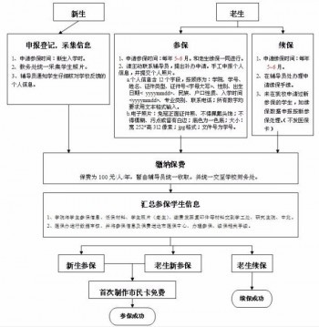 城鎮(zhèn)居民醫(yī)療保險報銷