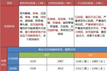 目前最好的重疾險(xiǎn)有哪些呢？推薦購(gòu)買的理由是什么？