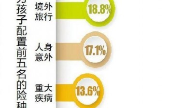 為什么要買(mǎi)重大疾病險(xiǎn)？有哪些好處呢？