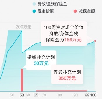 增額終身壽險是什么意思？都有哪些特點呢？
