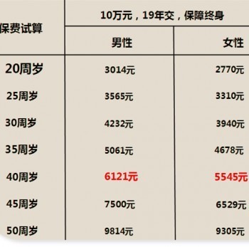 重疾險(xiǎn)多少錢一年好呢？買重疾險(xiǎn)會涉及到哪些問題？