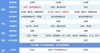 重疾險(xiǎn)哪個(gè)比較好呢？推薦的理由是什么呢？
