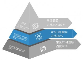 有必要買重疾險(xiǎn)嗎
