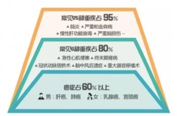 國(guó)家規(guī)定100種重大疾病究竟是什么？保障范圍是什么？