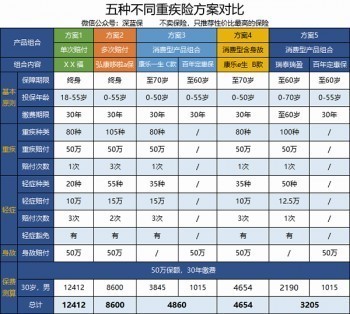 消費型重疾險弊端