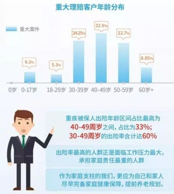 重大疾病險排名比較前的險種有哪些呢？