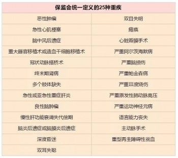 重疾險疾病種類