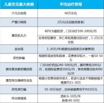 重大疾病險排名比較前的險種有哪些呢？