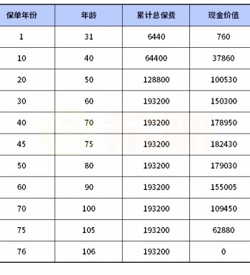 信泰超級瑪麗重疾險2020max怎么樣？有哪些不足呢？
