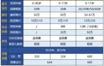 兒童重疾險哪家好呢？買兒童重疾險的好處有哪些呢？